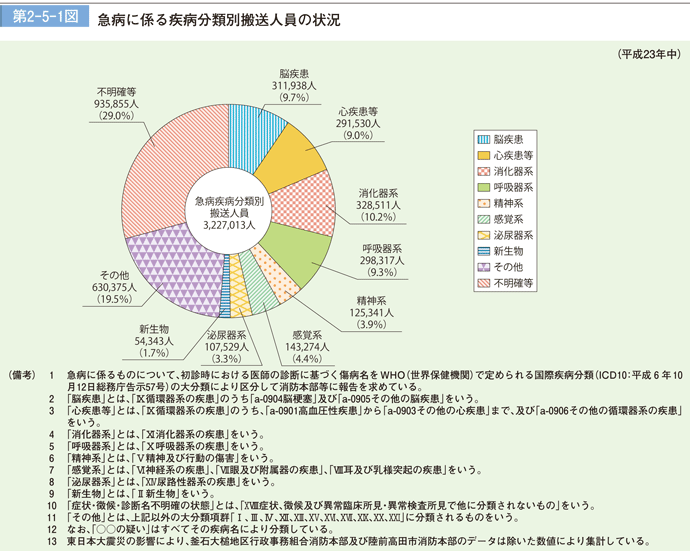 第 2−5−1図	 急病に係る疾病分類別搬送人員の状況