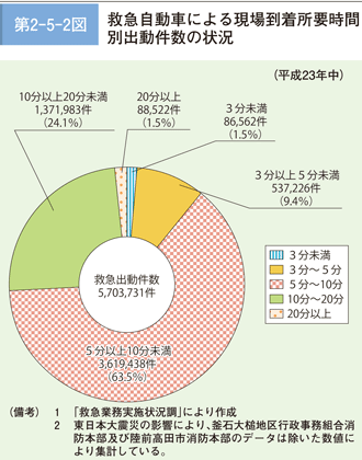 第 2−5−2図	 救急自動車による現場到着所要時間別出動件数の状況