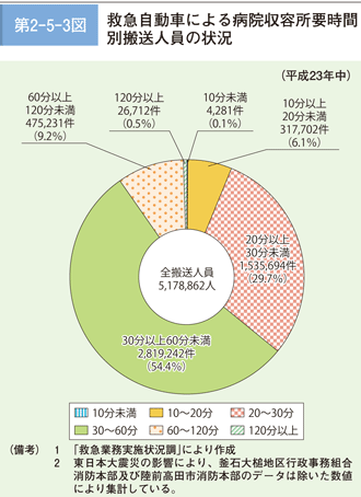 第 2−5−3図	 救急自動車による病院収容所要時間別搬送人員の状況