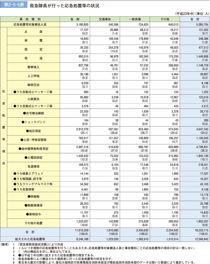 第 2−5−5表	 救急隊員が行った応急処置等の状況