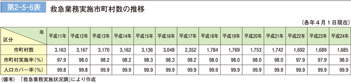 第 2−5−6表	 救急業務実施市町村数の推移