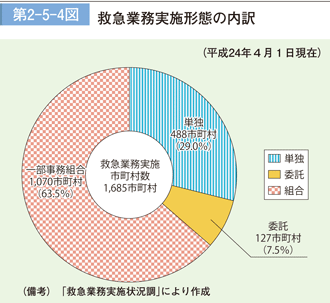 第 2−5−4図	 救急業務実施形態の内訳