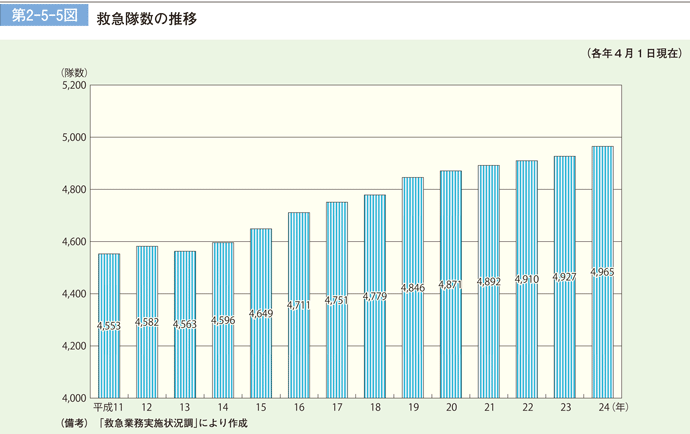 第 2−5−5図	 救急隊数の推移