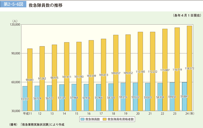 第 2−5−6図	 救急隊員数の推移