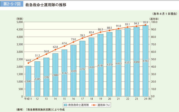 第 2−5−7図	 救急救命士運用隊の推移