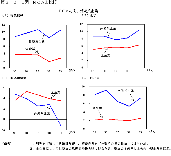 第３−２−５図 ROAの比較