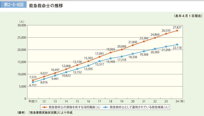 第 2−5−8図	 救急救命士の推移