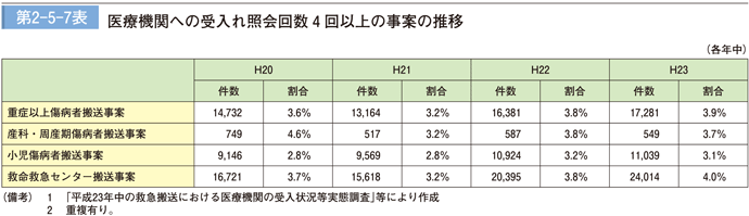 第 2−5−7表	 医療機関への受入れ照会回数 4 回以上の事案の推移