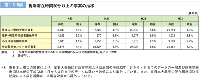 第 2−5−8表	 現場滞在時間 30 分以上の事案の推移