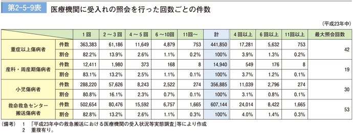 第 2−5−9表	 医療機関に受入れの照会を行った回数ごとの件数