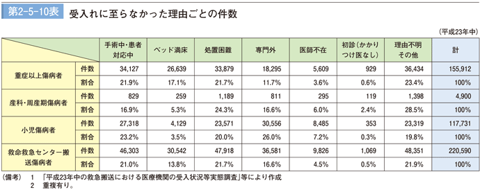 第 2−5−10表	 受入れに至らなかった理由ごとの件数