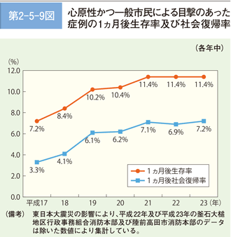 第 2−5−9図 心原性かつ一般市民による目撃のあった症例の1ヵ月後生存率及び社会復帰率