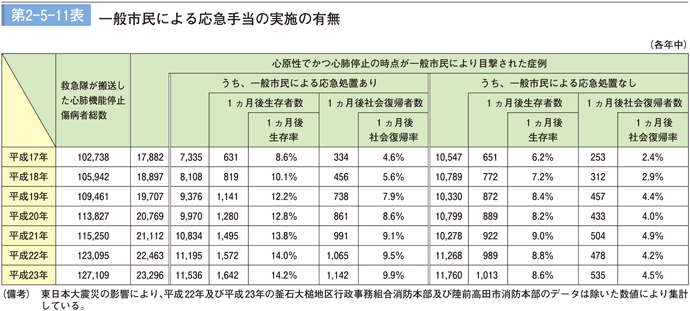 第 2−5−11表	 一般市民による応急手当の実施の有無