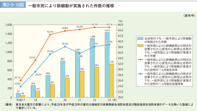 第 2−5−10図	 一般市民により除細動が実施された件数の推移