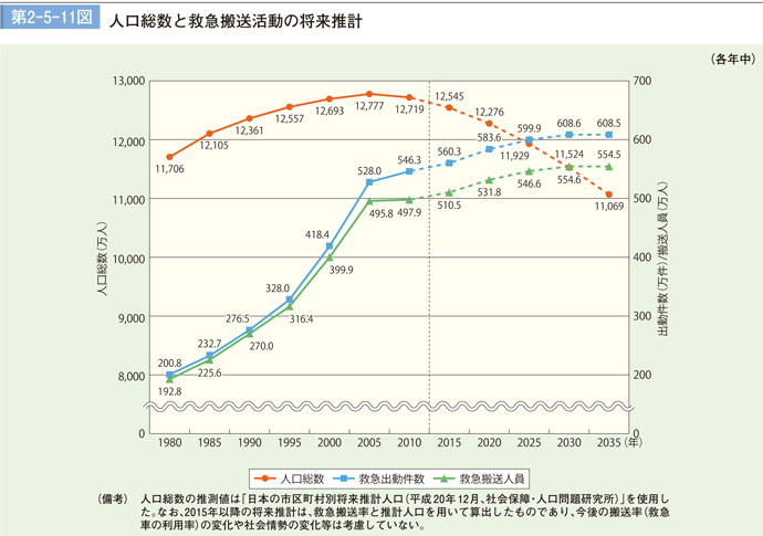 第 2−5−11図	 人口総数と救急搬送活動の将来推計