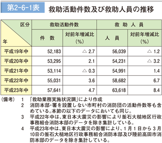 第 2− 6− 1表	 救助活動件数及び救助人員の推移