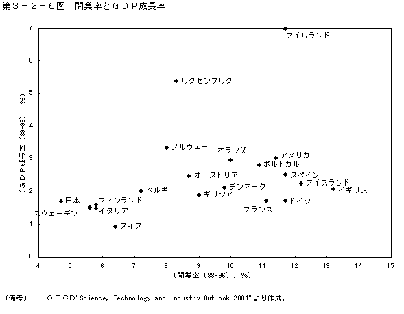 第３−２−６図 開業率とGDP成長率