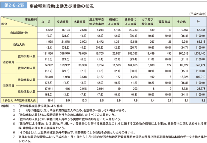 第 2− 6− 2表	 事故種別救助出動及び活動の状況