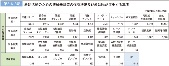 第 2− 6− 3表	 救助活動のための救助器具の保有状況及び救助隊が搭乗する車両