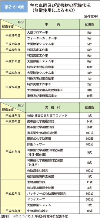 第 2− 6− 4表	 主な車両及び資機材の配備状況（無償使用によるもの）