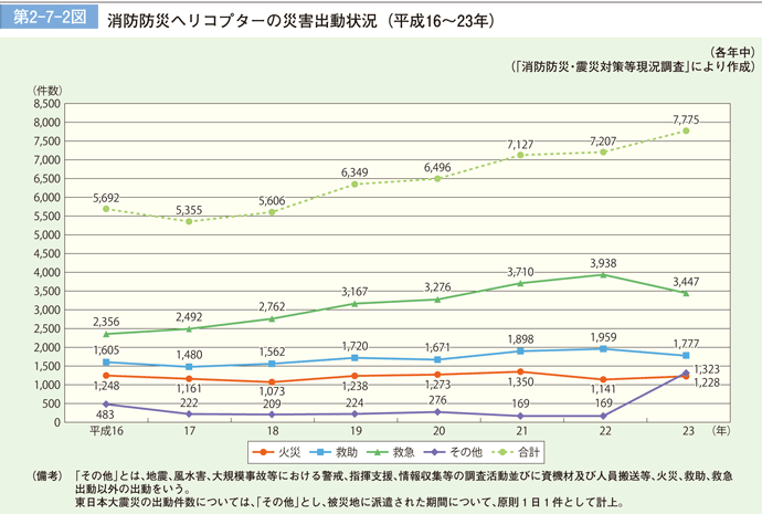 第 2− 6− 2図	 消防防災ヘリコプターによる災害出動状況（平成 16〜23 年）