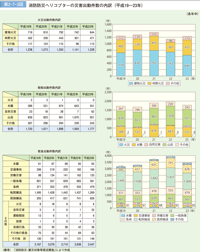 第 2− 7− 3図	 消防防災ヘリコプターの災害出動件数の内訳（平成 19〜23 年）