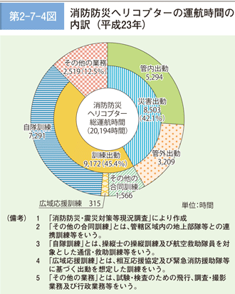 第 2− 7− 4図	 消防防災ヘリコプターの運航時 間の内訳（平成 24 年）