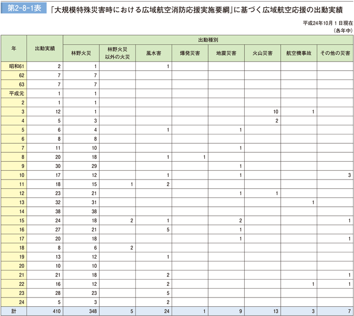 第 2− 8− 1表	 「大規模特殊災害時における広域航空消防応援実施要綱」に基づく広域航空応援の出動実績