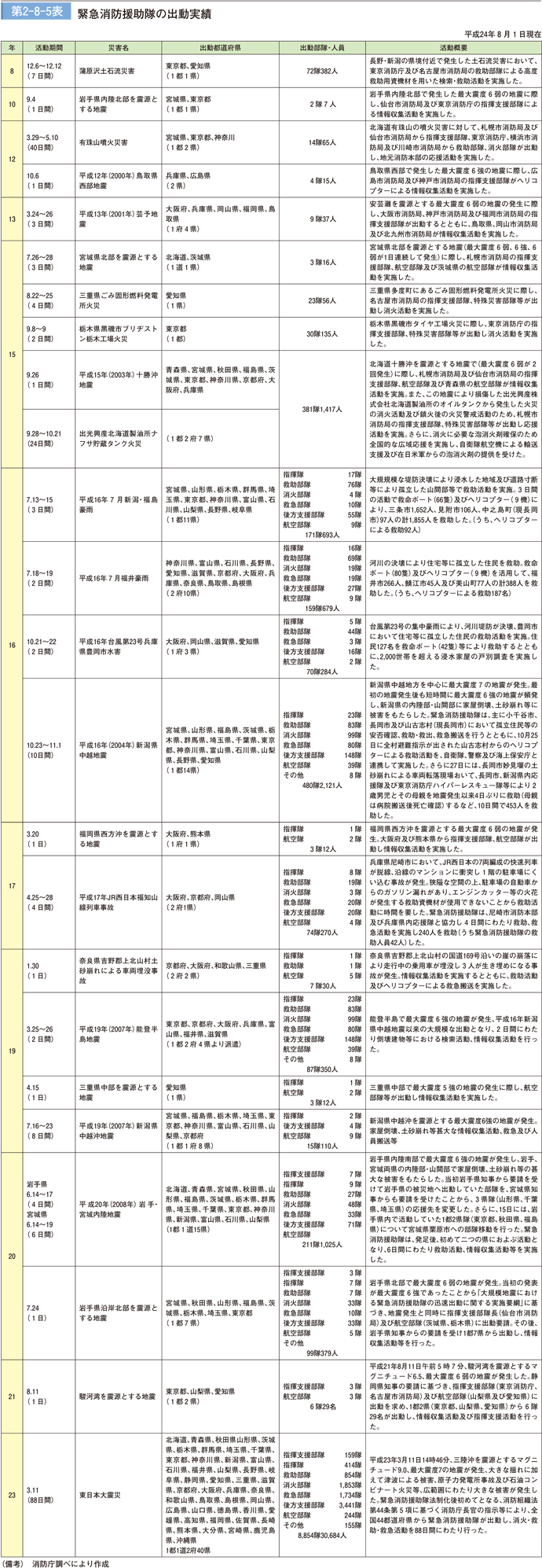 第２－８－５表　緊急消防援助隊の出動実績