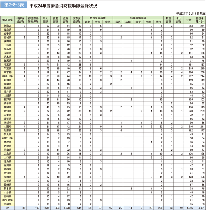 第 2− 8− 3表	 緊急消防援助隊登録状況