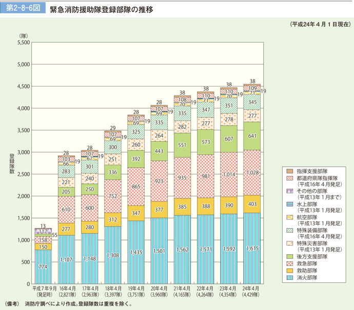 第 2− 8− 6図	 緊急消防援助隊登録部隊の推移