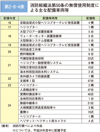 第 2− 8− 4表	 消防組織法第 50 条の無償使用制度による主な配備車両等