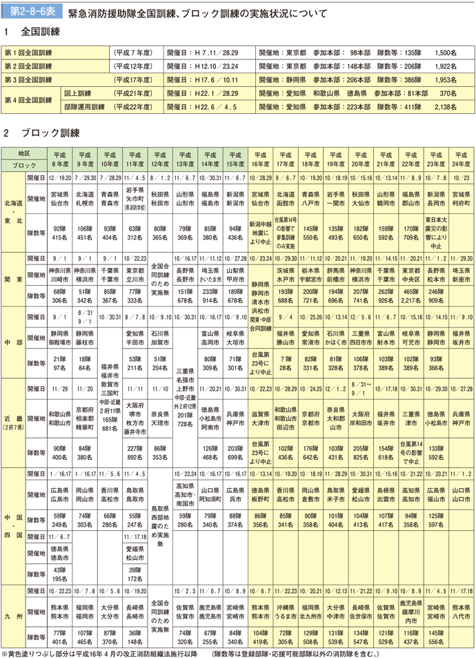 第 2− 8− 6表	 緊急消防援助隊全国合同訓練及び地域ブロック合同訓練の実施状況