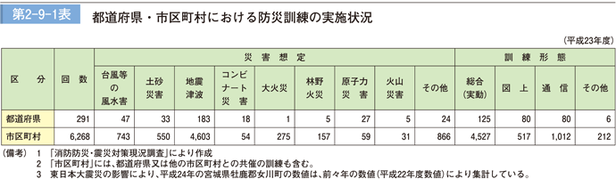 第2-9-1表　都道府県・市区町村における防災訓練の実施状況