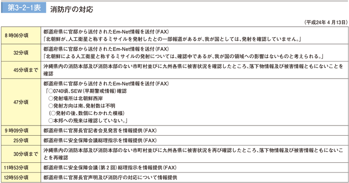 第3-2-1表 消防庁の対応