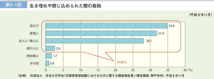 第 4− 1図	 生き埋めや閉じ込められた際の救助