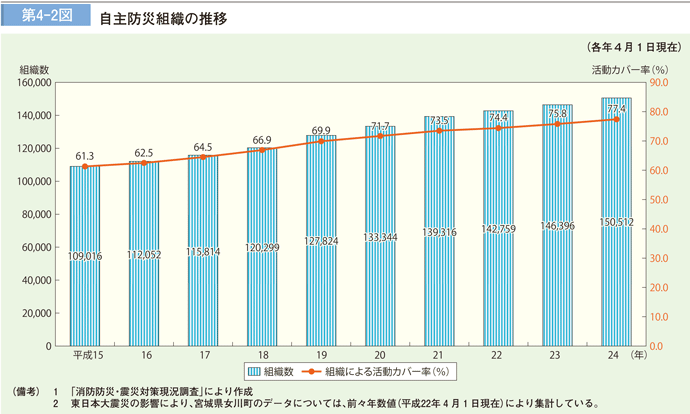 第 4− 2図	 自主防災組織の推移