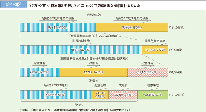 第 4− 3図	 地方公共団体の防災拠点となる公共施設等の耐震化の状況