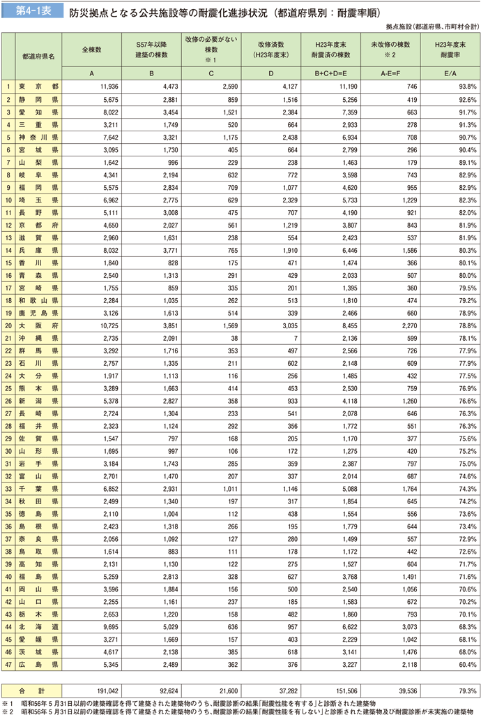 第 4− 1表	 防災拠点となる公共施設等の耐震化進捗状況（都道府県別：耐震率順）