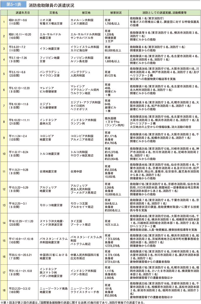 第５－１表　消防救助隊員の派遣状況