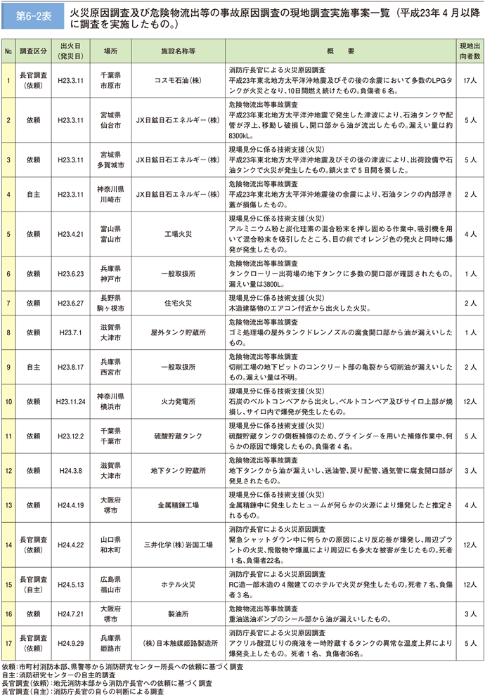 第 6− 2表 火災原因調査及び危険物流出等の事故原因調査の現地調査実施事案一覧（平成23年4月以降に調査を実施したもの）