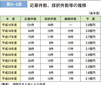 第 6− 4表	 応募件数、採択件数等の推移