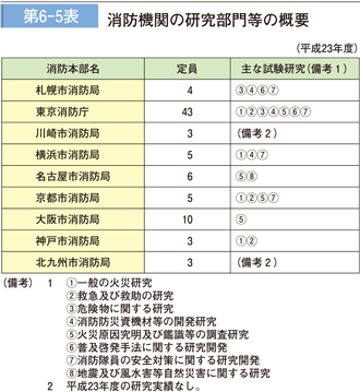 第 6− 5表	 消防機関の研究部門等の概要