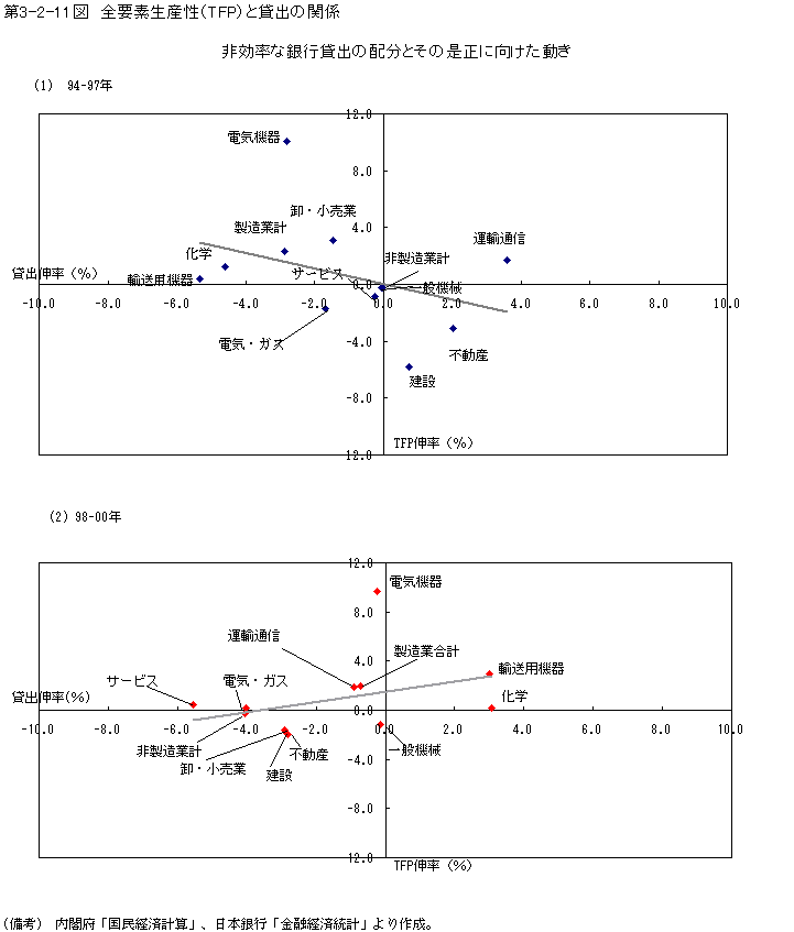 第３−２−１１図 全要素生産性(TFP)と貸出の関係