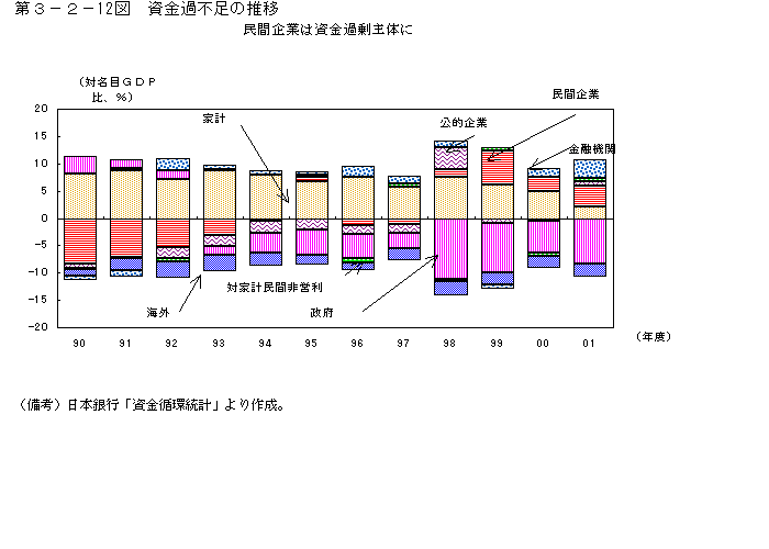 第３−２−１２図 資金過不足の推移