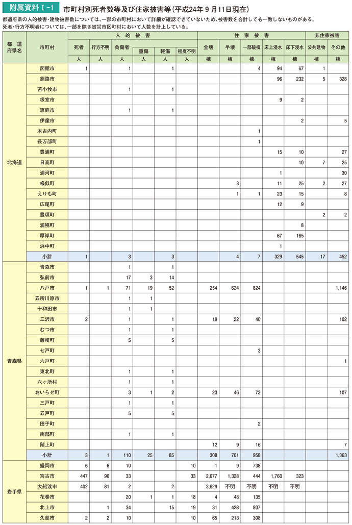 附属資料I－1　市町村別死者数等及び住家被害等（平成24年９月11日現在）