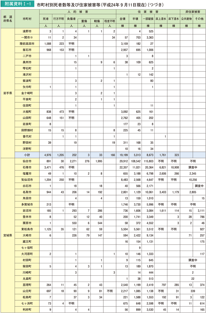 附属資料I－1　市町村別死者数等及び住家被害等（平成24年９月11日現在）（つづき）