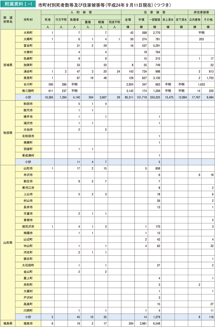 附属資料I－1　市町村別死者数等及び住家被害等（平成24年９月11日現在）（つづき）