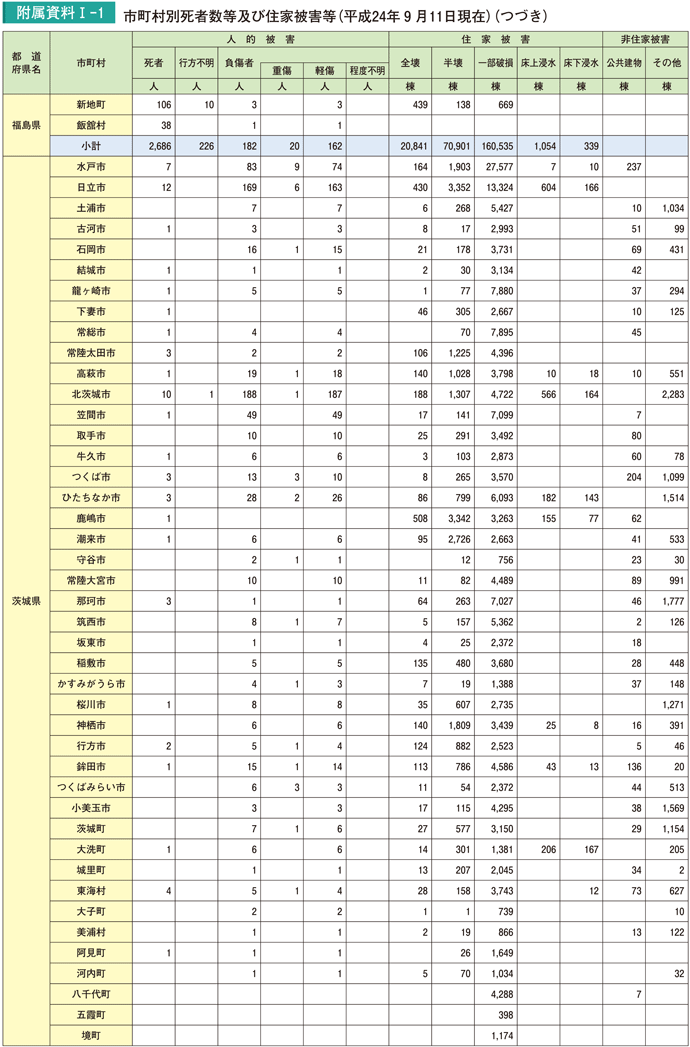 附属資料I－1　市町村別死者数等及び住家被害等（平成24年９月11日現在）（つづき）