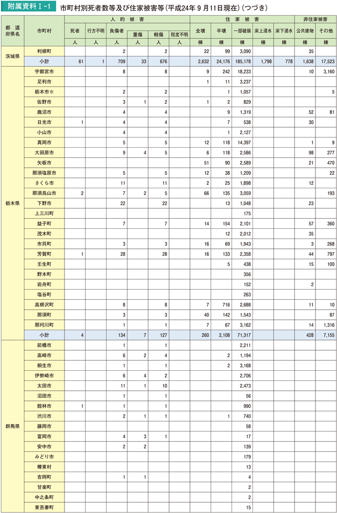 附属資料I－1　市町村別死者数等及び住家被害等（平成24年９月11日現在）（つづき）